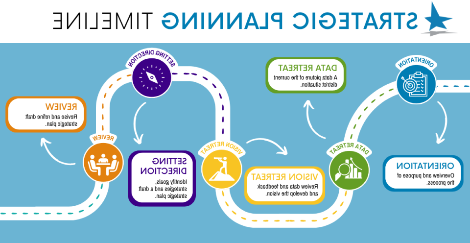 Strategic Plan Timeline